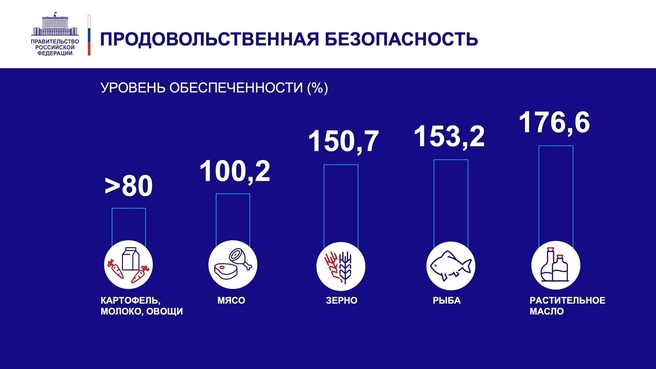 К отчёту о деятельности Правительства России за 2021 год. Слайд 15