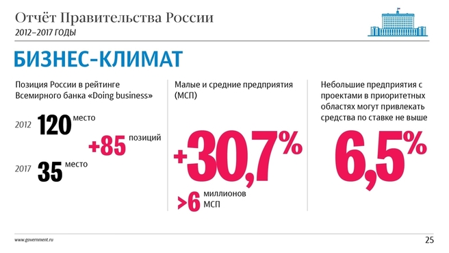 К отчёту о результатах деятельности Правительства России за 2012–2017 годы. Слайд 25