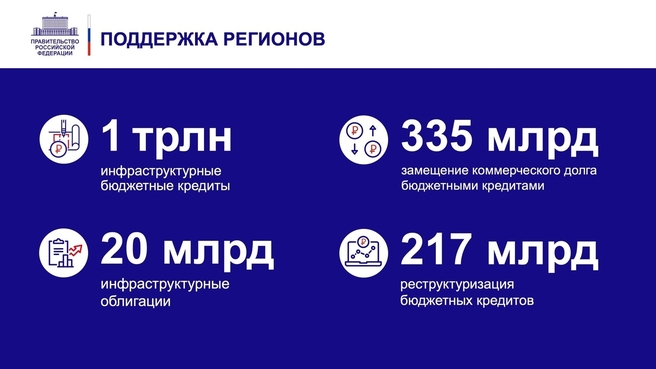 К отчёту о деятельности Правительства России за 2021 год. Слайд 18